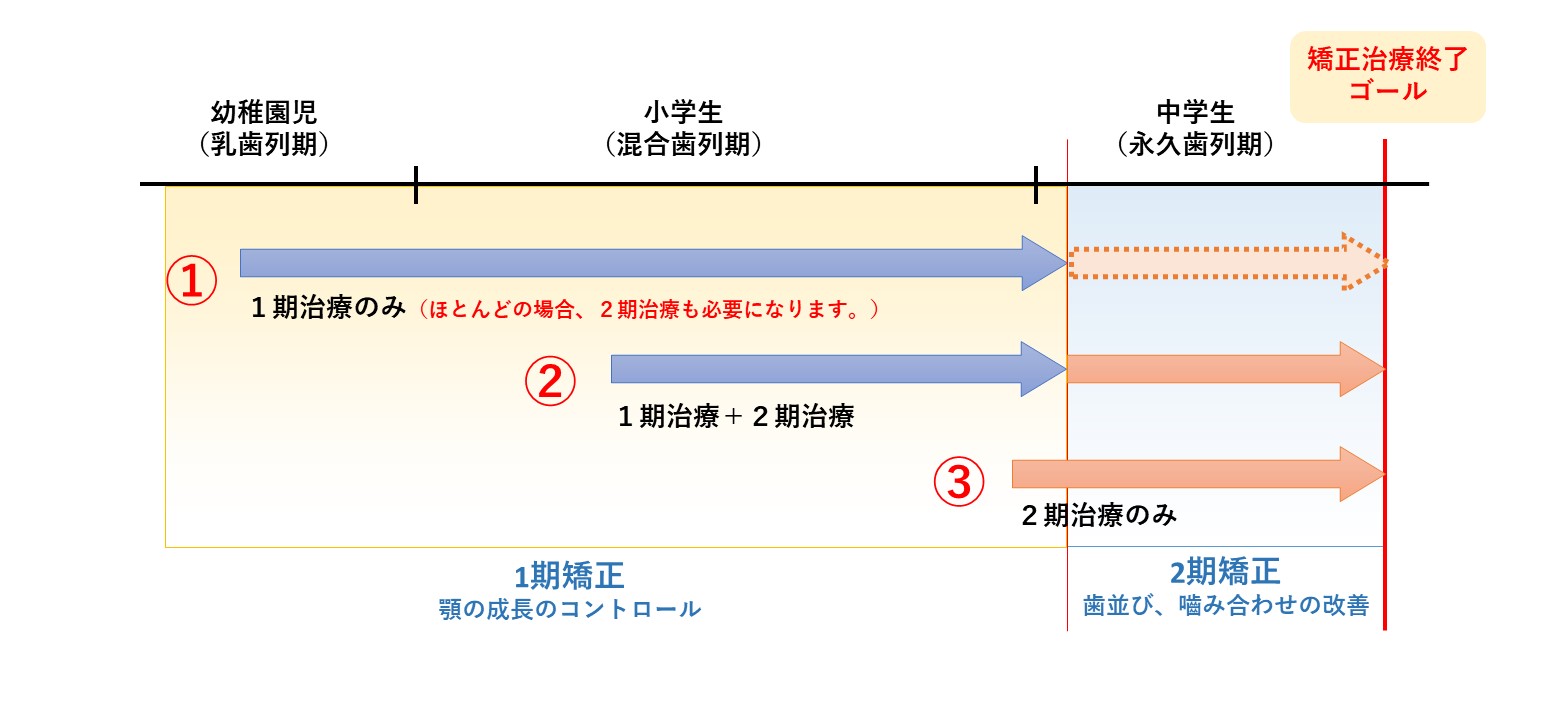 矯正治療の開始時期